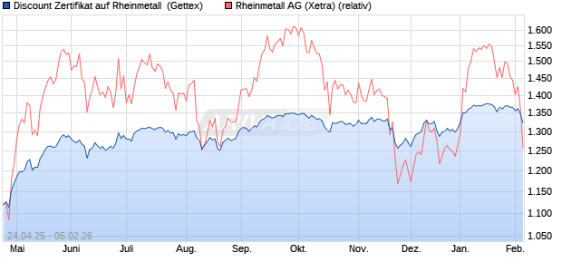 Discount Zertifikat auf Rheinmetall [UniCredit Bank G. (WKN: UG5HNN) Chart