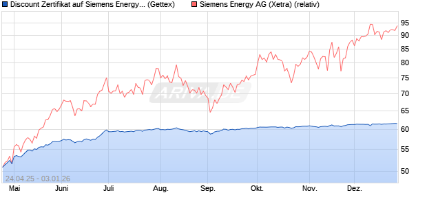 Discount Zertifikat auf Siemens Energy [UniCredit Ba. (WKN: UG5HN4) Chart