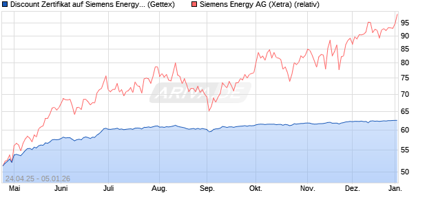 Discount Zertifikat auf Siemens Energy [UniCredit Ba. (WKN: UG5HN5) Chart