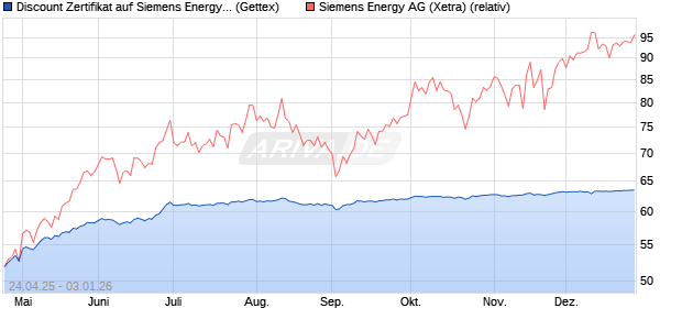 Discount Zertifikat auf Siemens Energy [UniCredit Ba. (WKN: UG5HN6) Chart