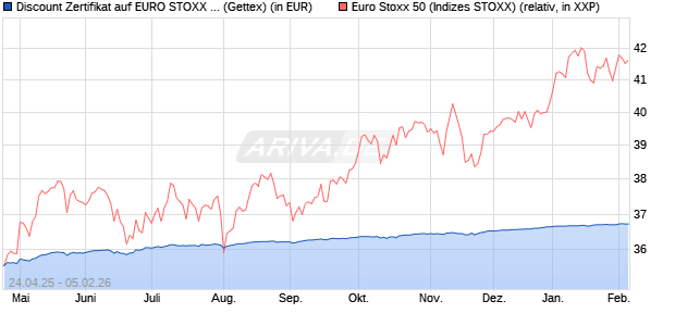 Discount Zertifikat auf EURO STOXX 50 [UniCredit Ba. (WKN: UG5H3X) Chart