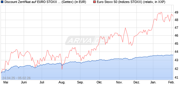 Discount Zertifikat auf EURO STOXX 50 [UniCredit Ba. (WKN: UG5H4B) Chart