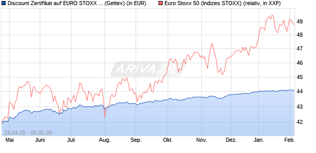Discount Zertifikat auf EURO STOXX 50 [UniCredit Ba. (WKN: UG5H4C) Chart