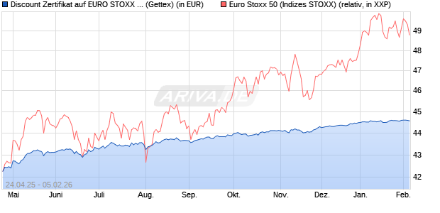 Discount Zertifikat auf EURO STOXX 50 [UniCredit Ba. (WKN: UG5H4D) Chart