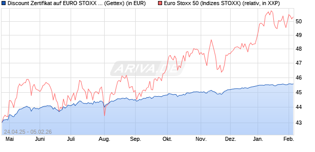 Discount Zertifikat auf EURO STOXX 50 [UniCredit Ba. (WKN: UG5H4F) Chart