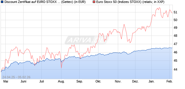 Discount Zertifikat auf EURO STOXX 50 [UniCredit Ba. (WKN: UG5H4H) Chart