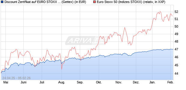 Discount Zertifikat auf EURO STOXX 50 [UniCredit Ba. (WKN: UG5H4J) Chart