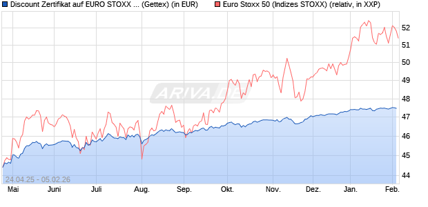 Discount Zertifikat auf EURO STOXX 50 [UniCredit Ba. (WKN: UG5H4K) Chart