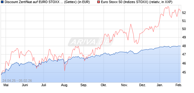 Discount Zertifikat auf EURO STOXX 50 [UniCredit Ba. (WKN: UG5H4L) Chart