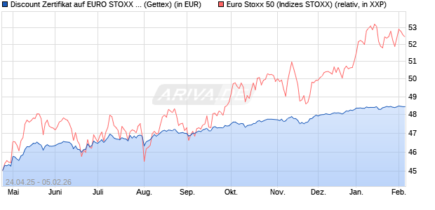 Discount Zertifikat auf EURO STOXX 50 [UniCredit Ba. (WKN: UG5H4M) Chart