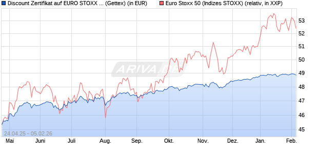 Discount Zertifikat auf EURO STOXX 50 [UniCredit Ba. (WKN: UG5H4N) Chart