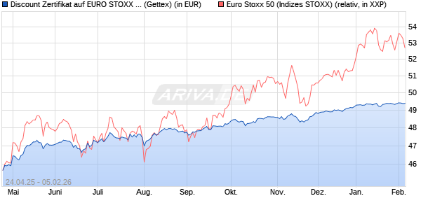 Discount Zertifikat auf EURO STOXX 50 [UniCredit Ba. (WKN: UG5H4P) Chart