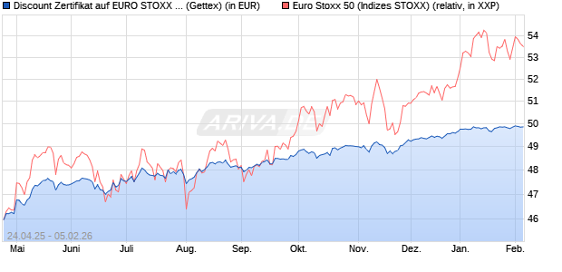 Discount Zertifikat auf EURO STOXX 50 [UniCredit Ba. (WKN: UG5H4Q) Chart