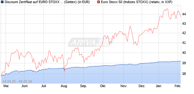 Discount Zertifikat auf EURO STOXX 50 [UniCredit Ba. (WKN: UG5H42) Chart