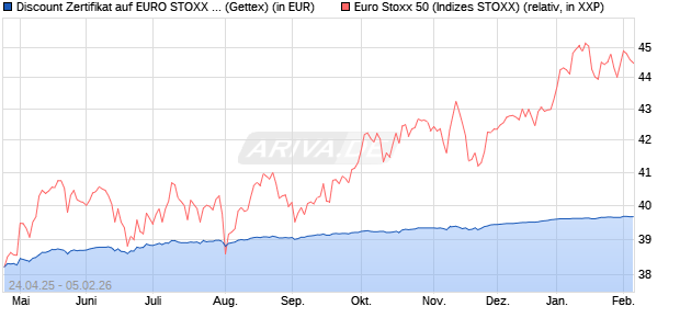 Discount Zertifikat auf EURO STOXX 50 [UniCredit Ba. (WKN: UG5H43) Chart