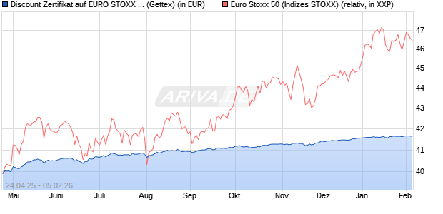 Discount Zertifikat auf EURO STOXX 50 [UniCredit Ba. (WKN: UG5H47) Chart
