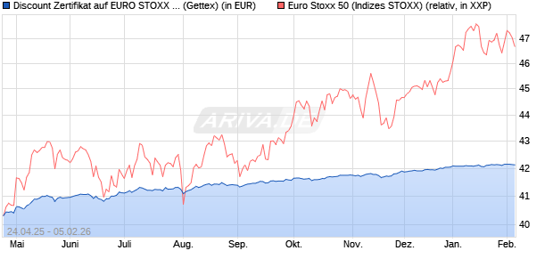 Discount Zertifikat auf EURO STOXX 50 [UniCredit Ba. (WKN: UG5H48) Chart