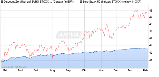 Discount Zertifikat auf EURO STOXX 50 [UniCredit Ba. (WKN: UG5H49) Chart