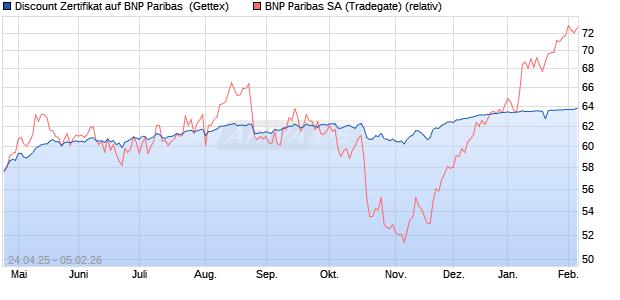 Discount Zertifikat auf BNP Paribas [UniCredit Bank . (WKN: UG5HNW) Chart