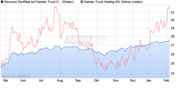 Discount Zertifikat auf Daimler Truck Holding [UniCre. (WKN: UG5HP6) Chart