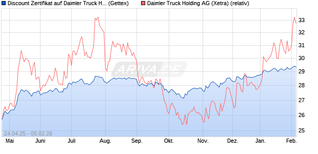 Discount Zertifikat auf Daimler Truck Holding [UniCre. (WKN: UG5HP7) Chart