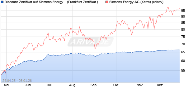 Discount-Zertifikat auf Siemens Energy [DZ BANK AG] (WKN: DY7R1T) Chart