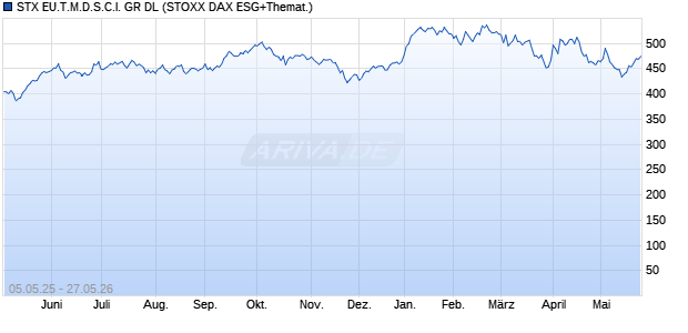 STX EU.T.M.D.S.C.I. GR DL Chart