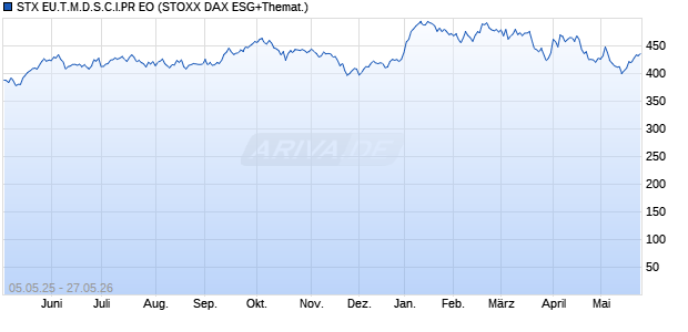 STX EU.T.M.D.S.C.I.PR EO Chart