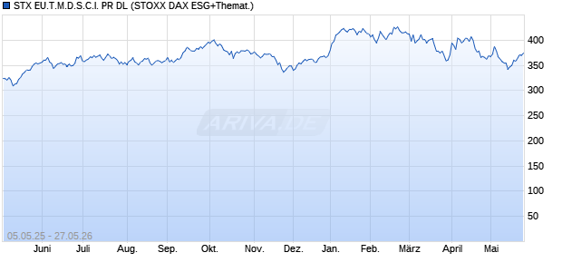 STX EU.T.M.D.S.C.I. PR DL Chart