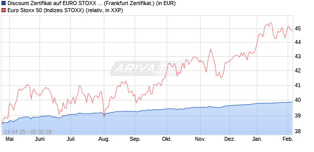 Discount Zertifikat auf EURO STOXX 50 [BNP Paribas. (WKN: PG4GJP) Chart
