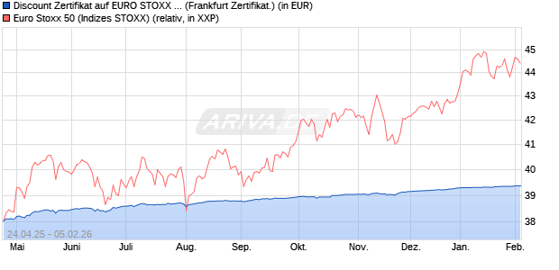 Discount Zertifikat auf EURO STOXX 50 [BNP Paribas. (WKN: PG4GJY) Chart