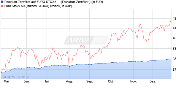 Discount Zertifikat auf EURO STOXX 50 [BNP Paribas. (WKN: PG4GLD) Chart