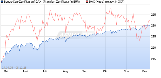 Bonus-Cap-Zertifikat auf DAX [Vontobel] (WKN: VK1V94) Chart