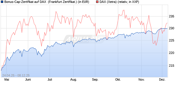Bonus-Cap-Zertifikat auf DAX [Vontobel] (WKN: VK1V95) Chart