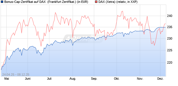 Bonus-Cap-Zertifikat auf DAX [Vontobel] (WKN: VK1V90) Chart