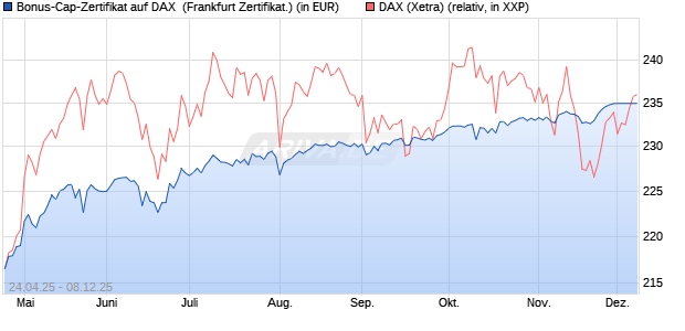 Bonus-Cap-Zertifikat auf DAX [Vontobel] (WKN: VK1V9P) Chart