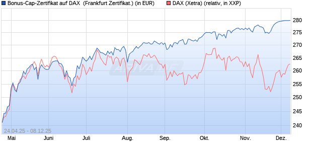 Bonus-Cap-Zertifikat auf DAX [Vontobel] (WKN: VK1WDL) Chart