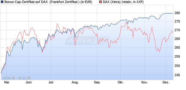 Bonus-Cap-Zertifikat auf DAX [Vontobel] (WKN: VK1WDM) Chart