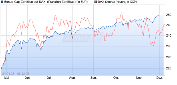 Bonus-Cap-Zertifikat auf DAX [Vontobel] (WKN: VK1WCB) Chart