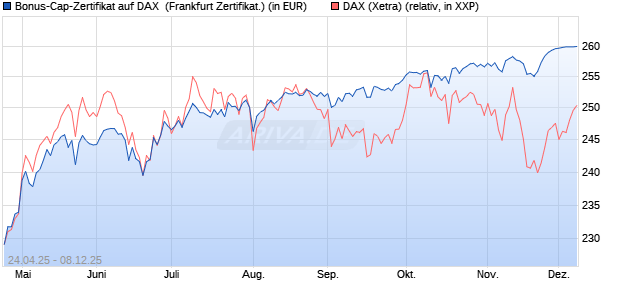 Bonus-Cap-Zertifikat auf DAX [Vontobel] (WKN: VK1WBN) Chart