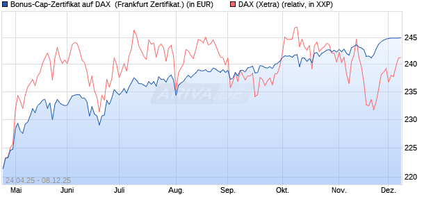 Bonus-Cap-Zertifikat auf DAX [Vontobel] (WKN: VK1WB6) Chart