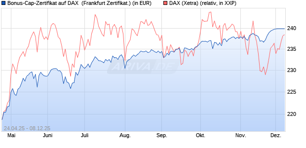Bonus-Cap-Zertifikat auf DAX [Vontobel] (WKN: VK1WB5) Chart