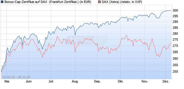 Bonus-Cap-Zertifikat auf DAX [Vontobel] (WKN: VK1WEH) Chart