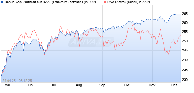 Bonus-Cap-Zertifikat auf DAX [Vontobel] (WKN: VK1WDS) Chart