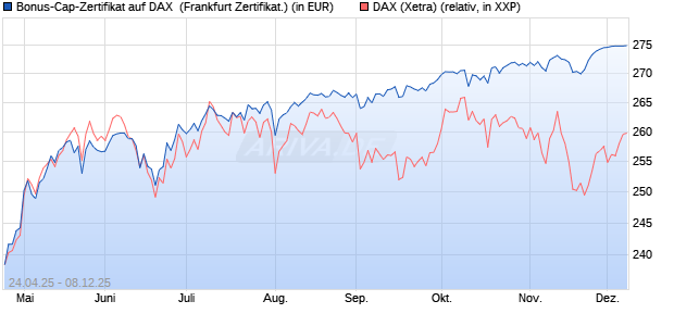 Bonus-Cap-Zertifikat auf DAX [Vontobel] (WKN: VK1WDU) Chart