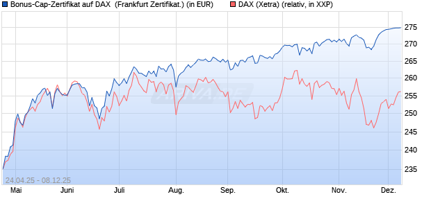 Bonus-Cap-Zertifikat auf DAX [Vontobel] (WKN: VK1WDW) Chart