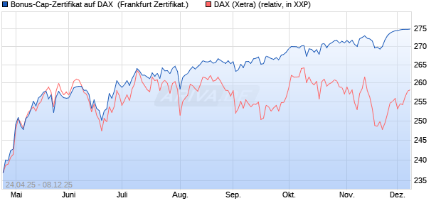 Bonus-Cap-Zertifikat auf DAX [Vontobel] (WKN: VK1WDX) Chart