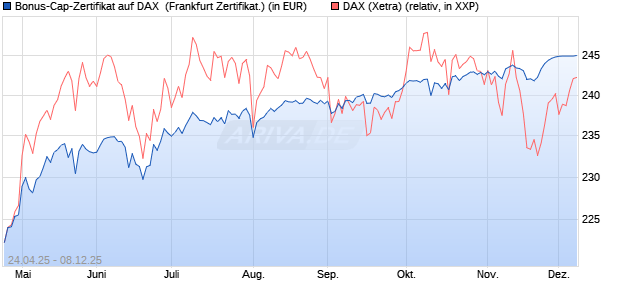 Bonus-Cap-Zertifikat auf DAX [Vontobel] (WKN: VK1WCG) Chart