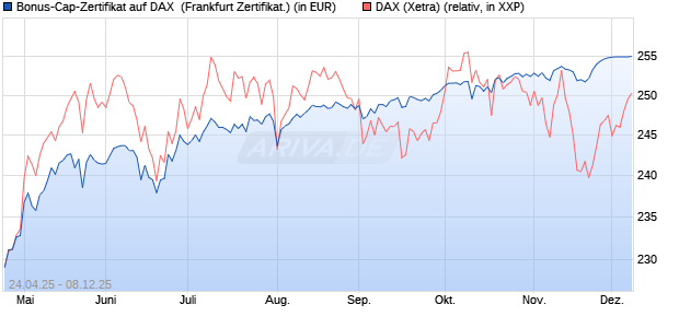 Bonus-Cap-Zertifikat auf DAX [Vontobel] (WKN: VK1WCD) Chart
