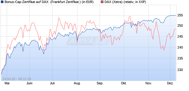 Bonus-Cap-Zertifikat auf DAX [Vontobel] (WKN: VK1WB4) Chart
